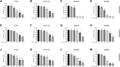 Ansofaxine hydrochloride inhibits tumor growth and enhances Anti-TNFR2 in murine colon cancer model